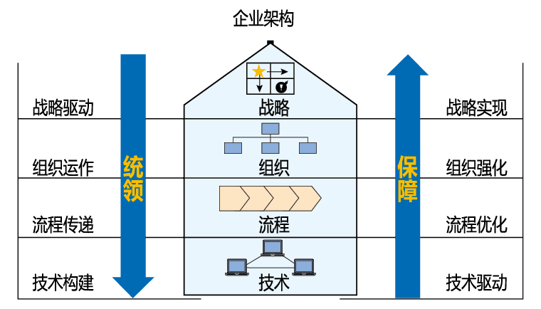 企業(yè)架構(gòu)啊.png